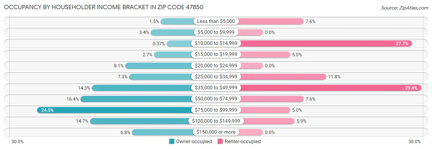 Occupancy by Householder Income Bracket in Zip Code 47850