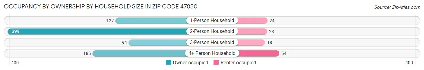 Occupancy by Ownership by Household Size in Zip Code 47850