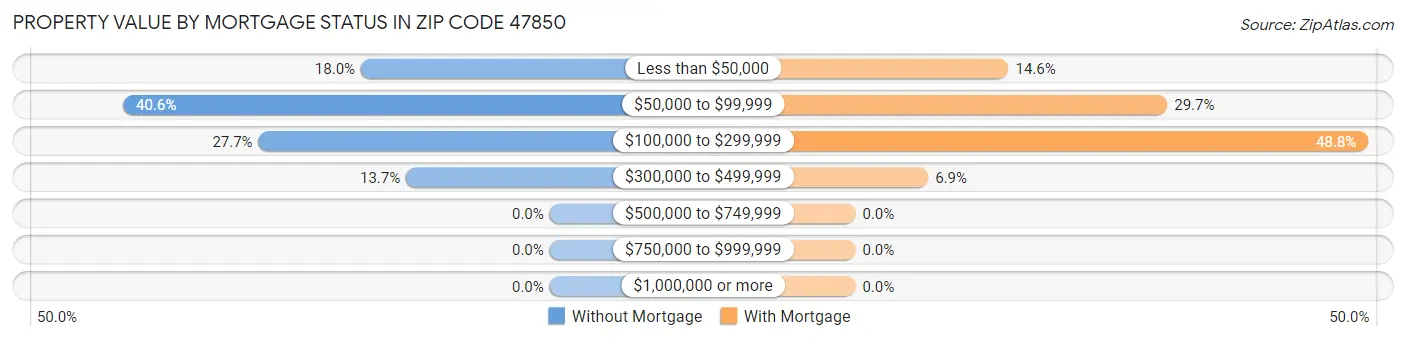 Property Value by Mortgage Status in Zip Code 47850