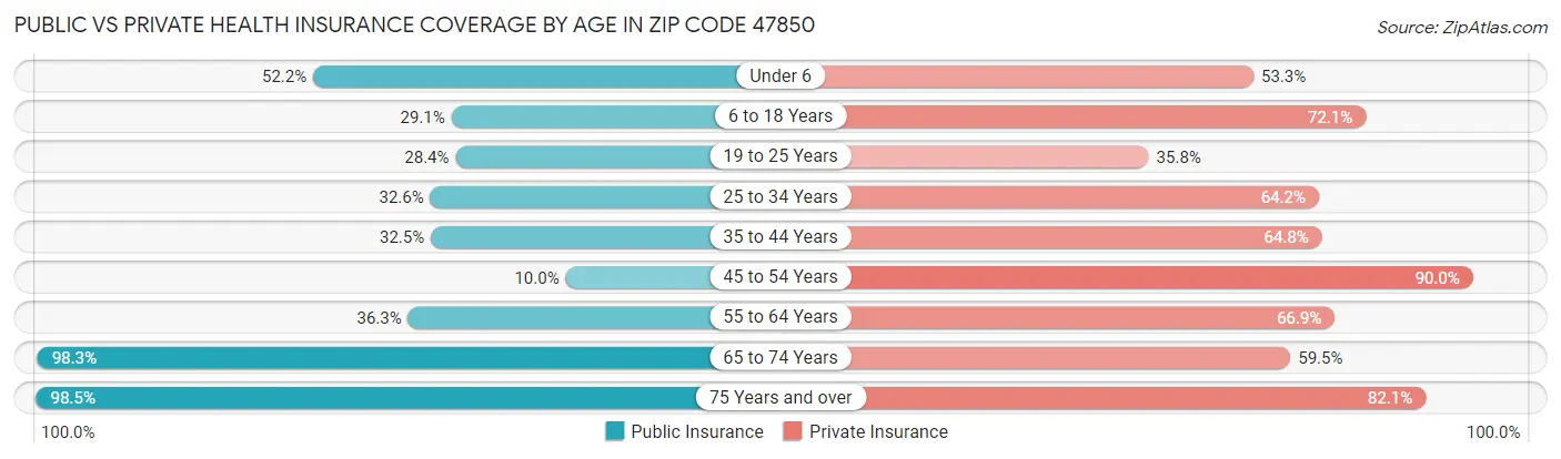 Public vs Private Health Insurance Coverage by Age in Zip Code 47850