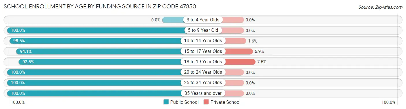 School Enrollment by Age by Funding Source in Zip Code 47850