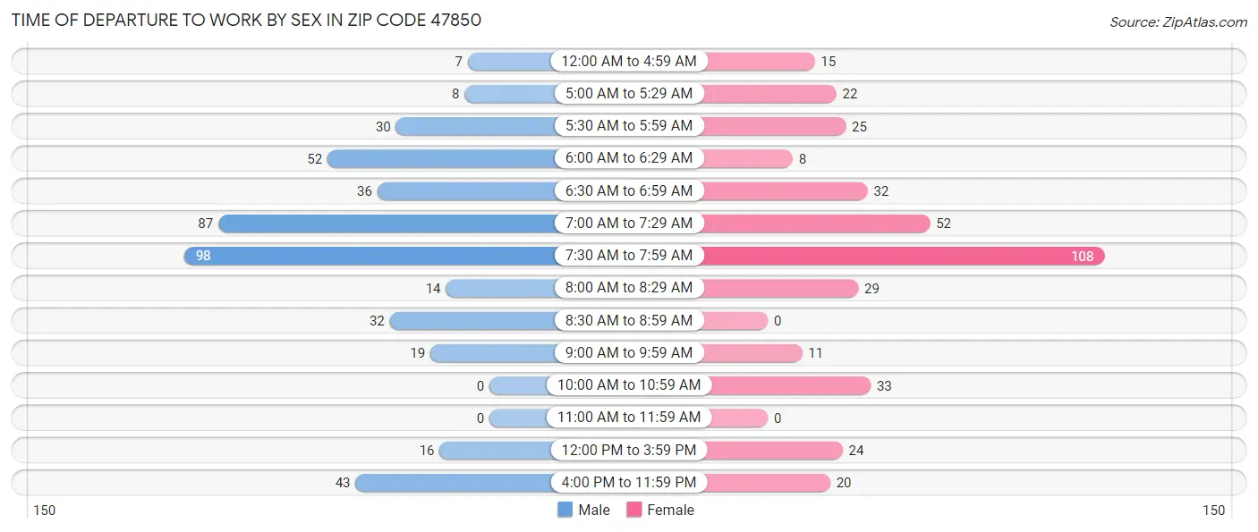 Time of Departure to Work by Sex in Zip Code 47850
