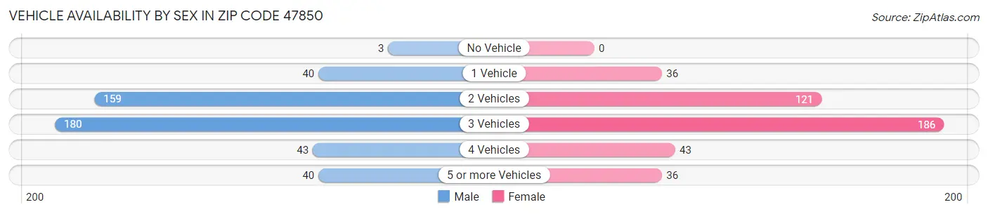 Vehicle Availability by Sex in Zip Code 47850