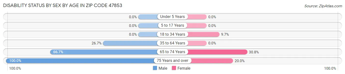 Disability Status by Sex by Age in Zip Code 47853