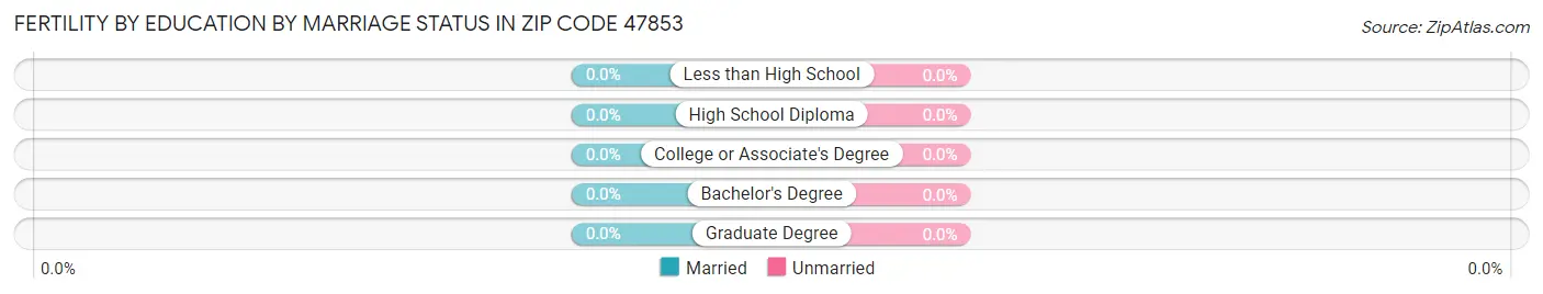 Female Fertility by Education by Marriage Status in Zip Code 47853