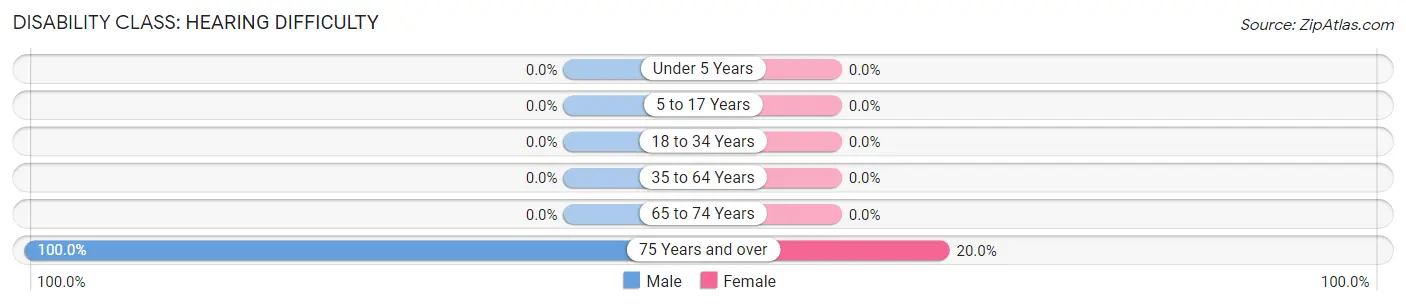 Disability in Zip Code 47853: <span>Hearing Difficulty</span>