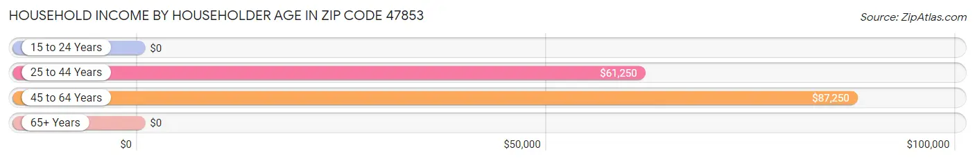 Household Income by Householder Age in Zip Code 47853