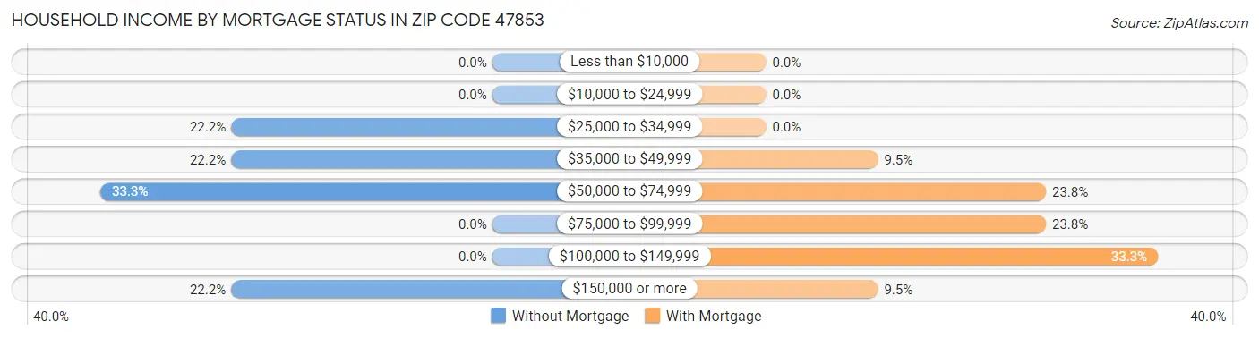 Household Income by Mortgage Status in Zip Code 47853
