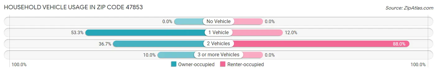 Household Vehicle Usage in Zip Code 47853