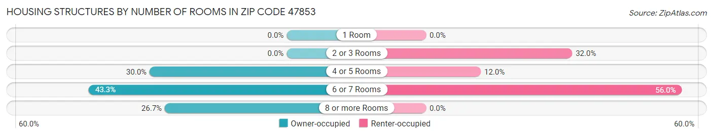 Housing Structures by Number of Rooms in Zip Code 47853