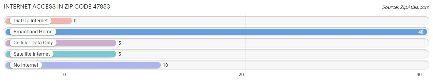 Internet Access in Zip Code 47853