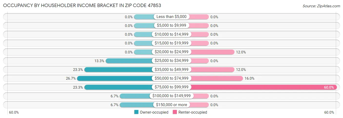 Occupancy by Householder Income Bracket in Zip Code 47853