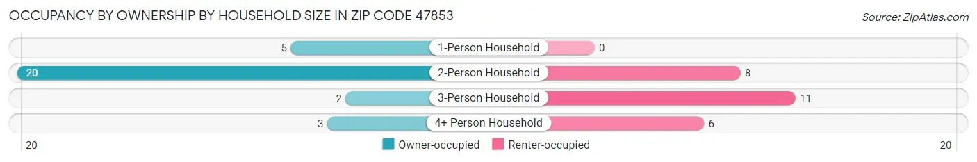 Occupancy by Ownership by Household Size in Zip Code 47853