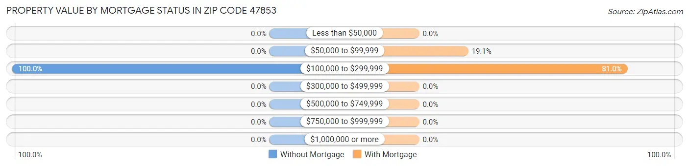 Property Value by Mortgage Status in Zip Code 47853