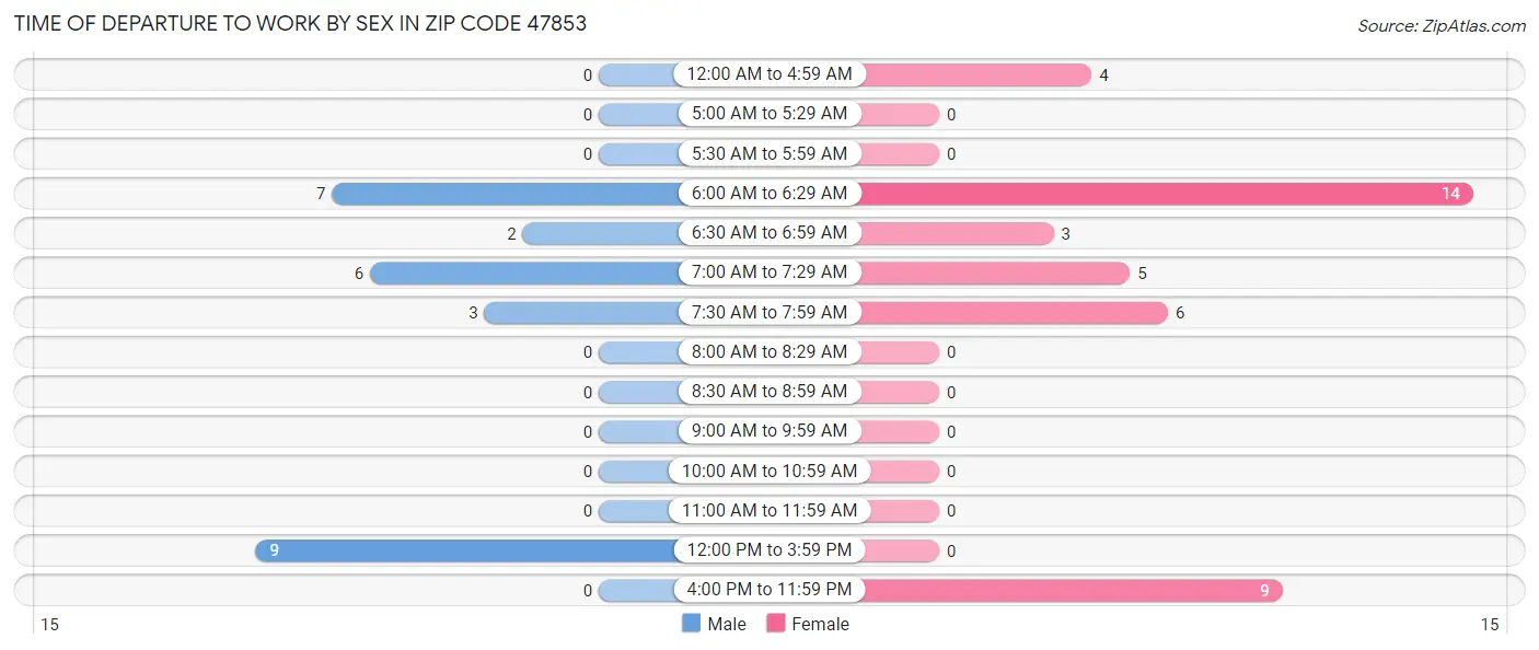 Time of Departure to Work by Sex in Zip Code 47853