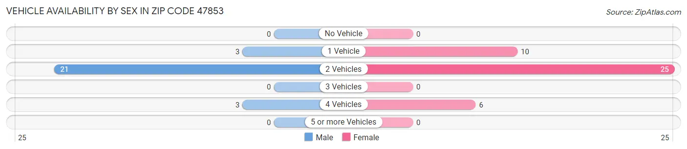Vehicle Availability by Sex in Zip Code 47853