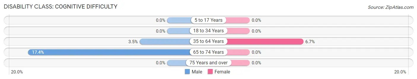 Disability in Zip Code 47854: <span>Cognitive Difficulty</span>