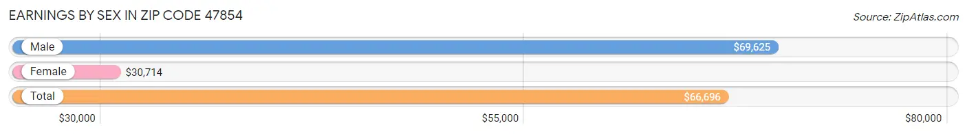 Earnings by Sex in Zip Code 47854