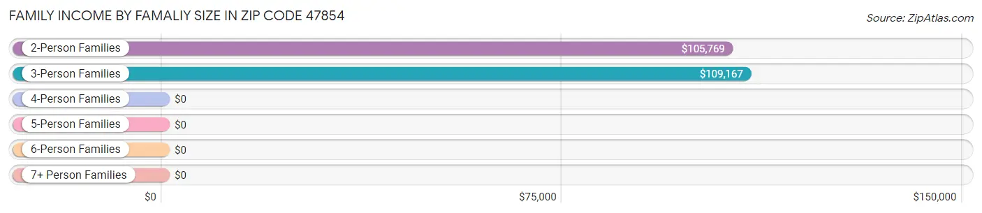 Family Income by Famaliy Size in Zip Code 47854