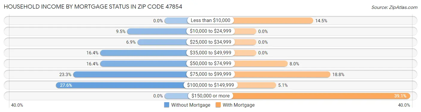Household Income by Mortgage Status in Zip Code 47854