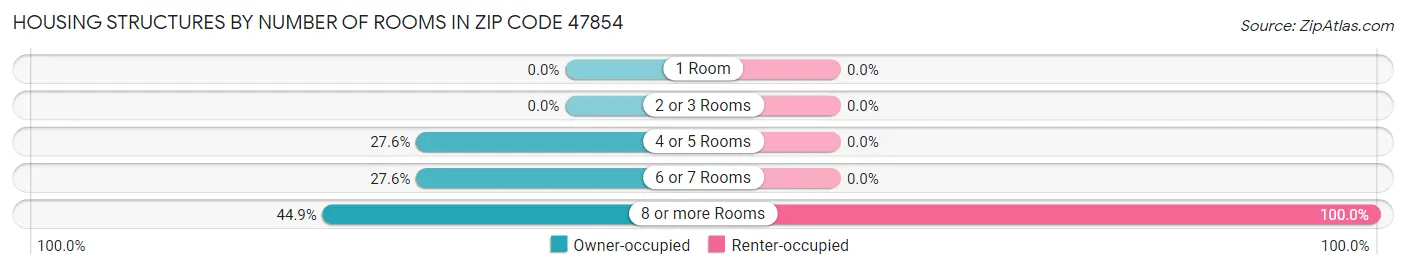 Housing Structures by Number of Rooms in Zip Code 47854