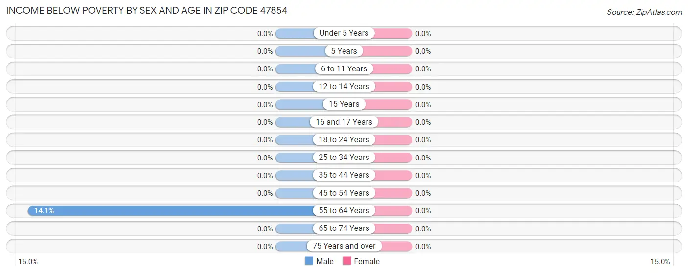 Income Below Poverty by Sex and Age in Zip Code 47854