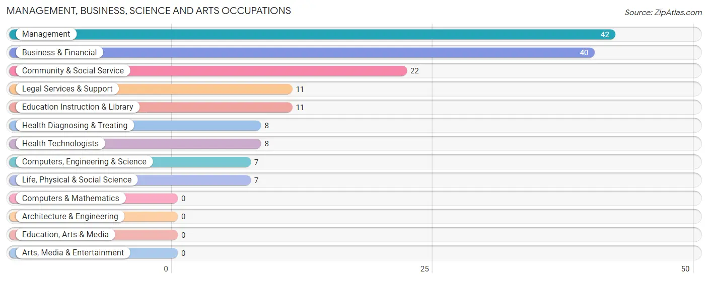 Management, Business, Science and Arts Occupations in Zip Code 47854