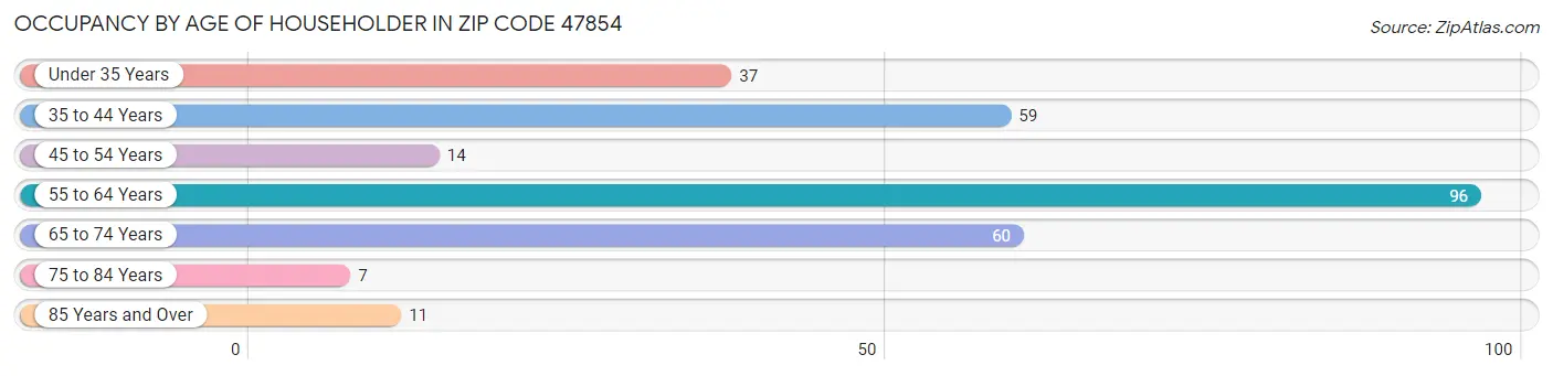 Occupancy by Age of Householder in Zip Code 47854