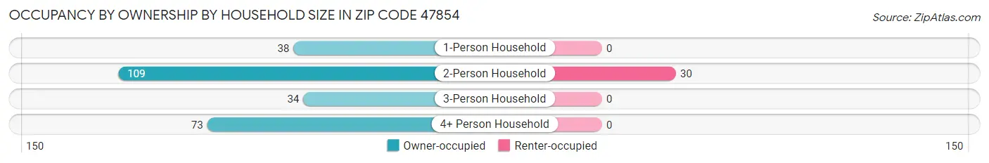 Occupancy by Ownership by Household Size in Zip Code 47854