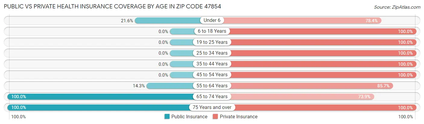 Public vs Private Health Insurance Coverage by Age in Zip Code 47854