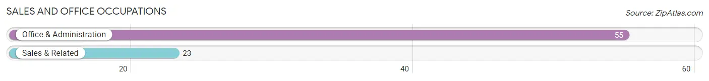 Sales and Office Occupations in Zip Code 47854