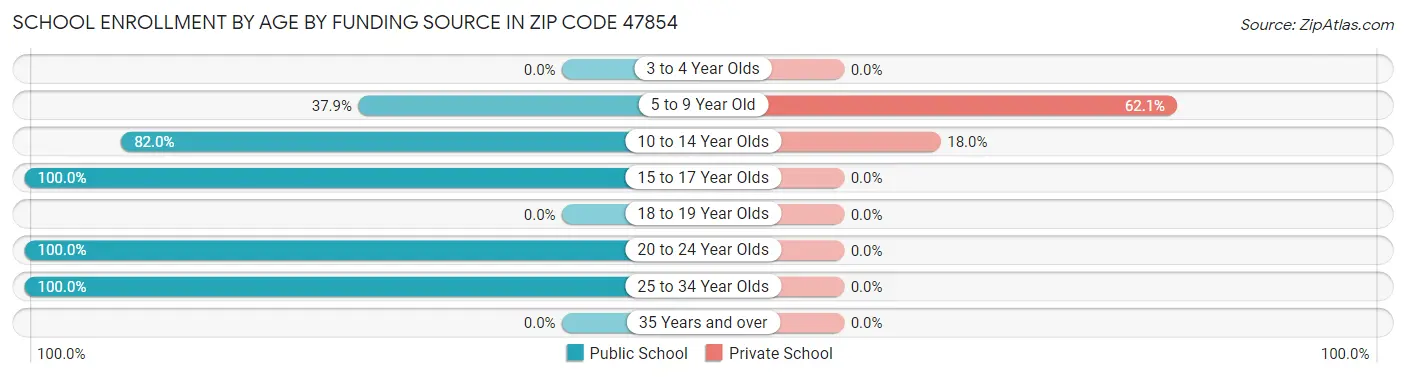 School Enrollment by Age by Funding Source in Zip Code 47854