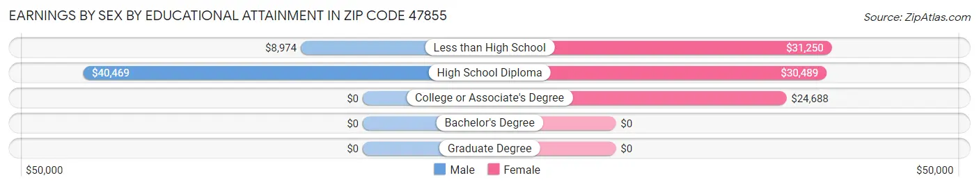 Earnings by Sex by Educational Attainment in Zip Code 47855