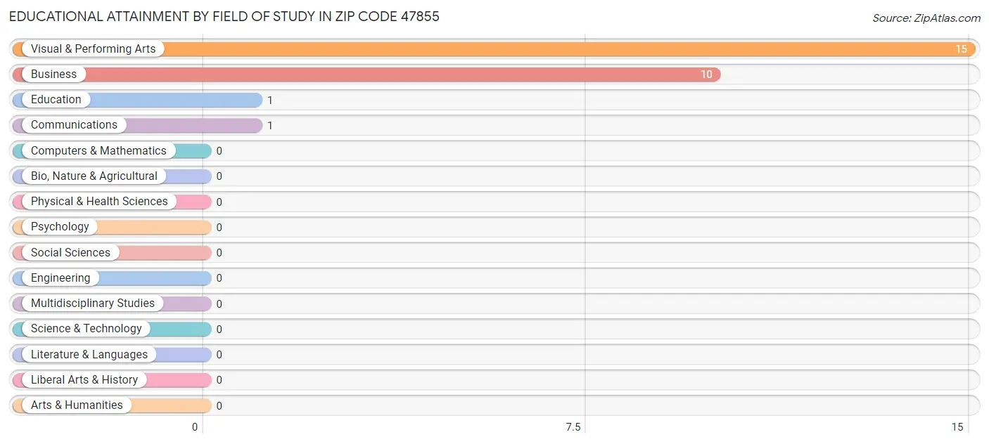 Educational Attainment by Field of Study in Zip Code 47855