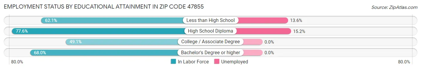 Employment Status by Educational Attainment in Zip Code 47855