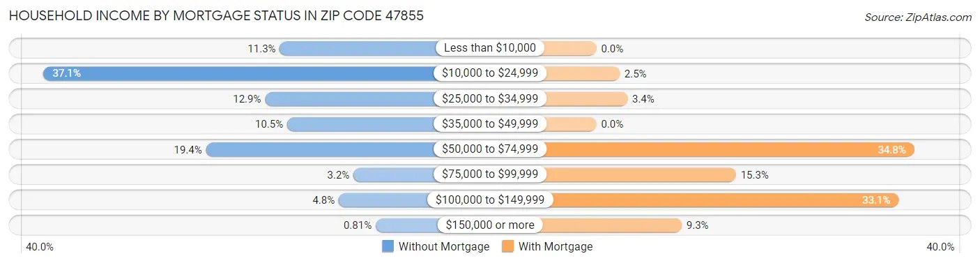 Household Income by Mortgage Status in Zip Code 47855