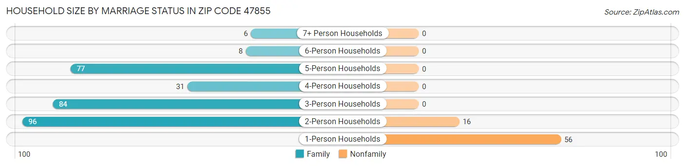 Household Size by Marriage Status in Zip Code 47855