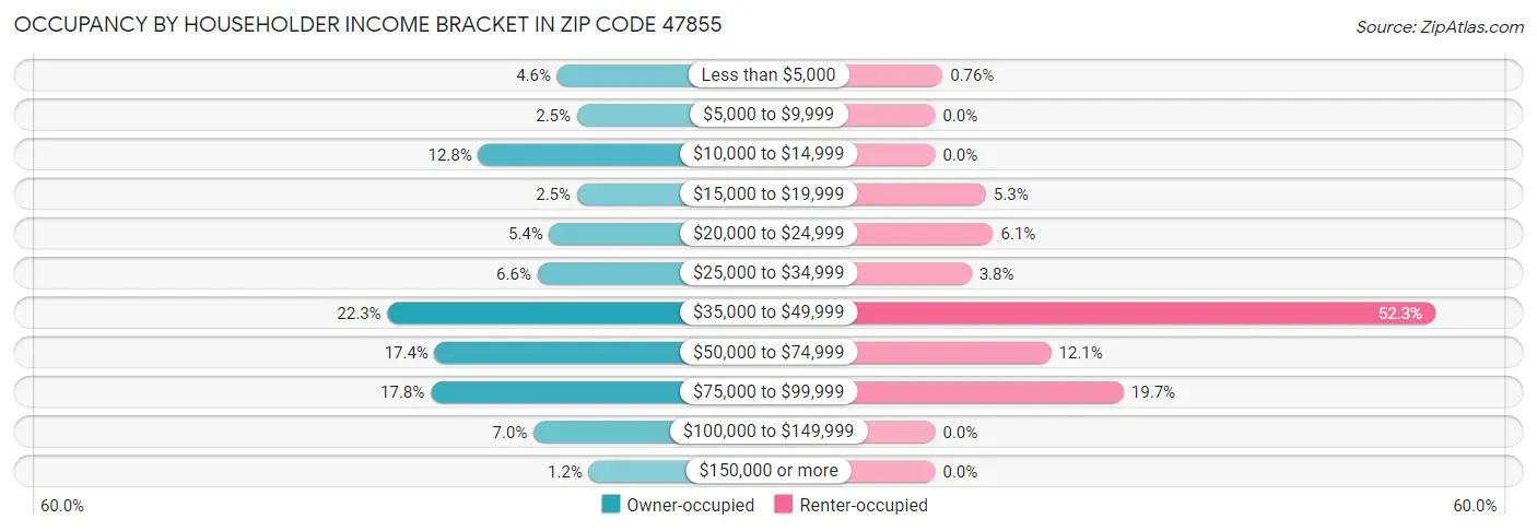 Occupancy by Householder Income Bracket in Zip Code 47855
