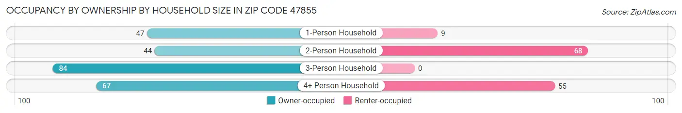 Occupancy by Ownership by Household Size in Zip Code 47855