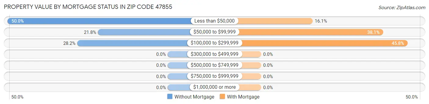 Property Value by Mortgage Status in Zip Code 47855