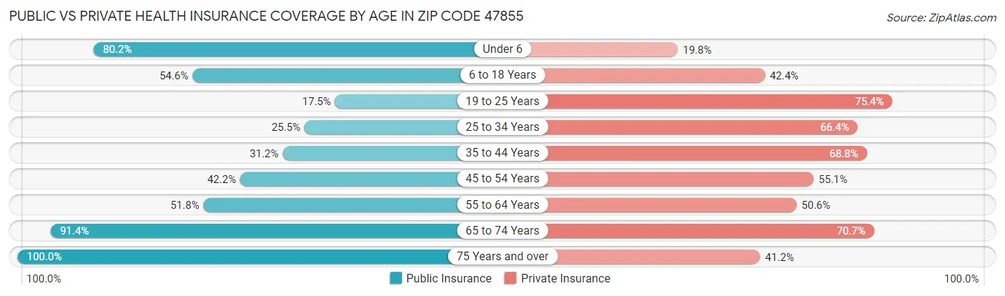 Public vs Private Health Insurance Coverage by Age in Zip Code 47855