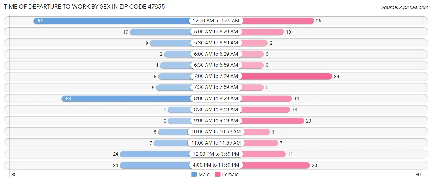 Time of Departure to Work by Sex in Zip Code 47855
