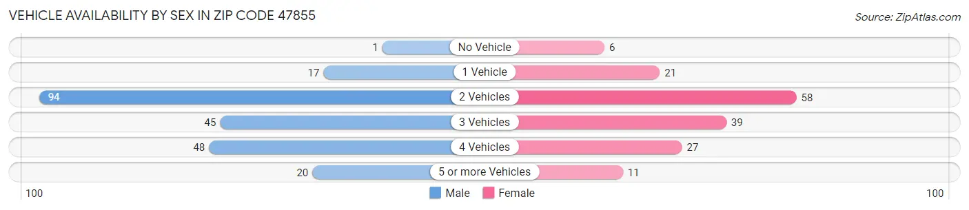 Vehicle Availability by Sex in Zip Code 47855