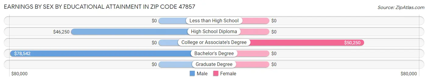 Earnings by Sex by Educational Attainment in Zip Code 47857