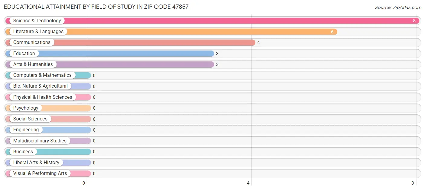 Educational Attainment by Field of Study in Zip Code 47857