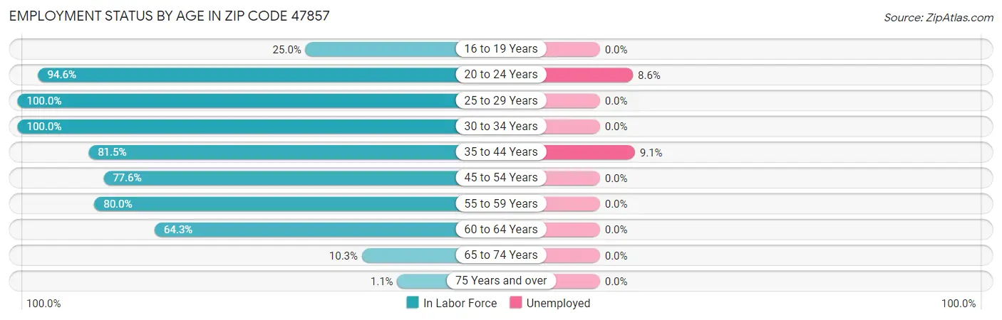 Employment Status by Age in Zip Code 47857