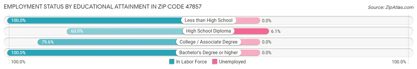 Employment Status by Educational Attainment in Zip Code 47857