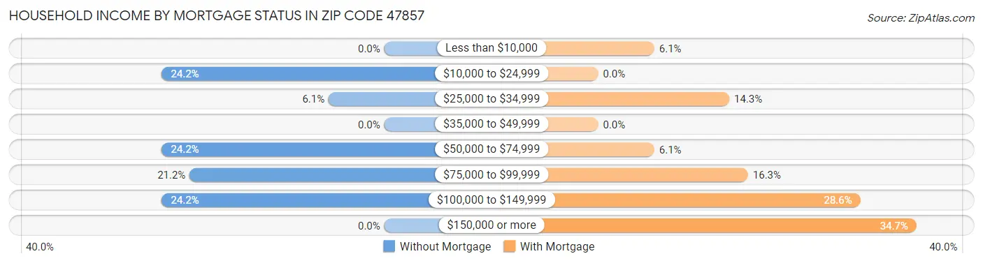 Household Income by Mortgage Status in Zip Code 47857