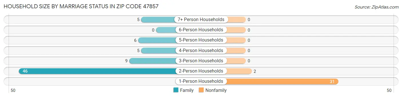 Household Size by Marriage Status in Zip Code 47857