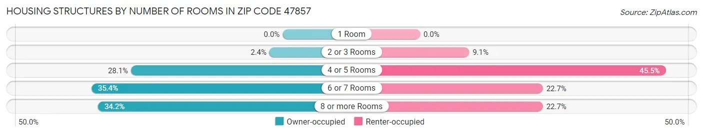 Housing Structures by Number of Rooms in Zip Code 47857